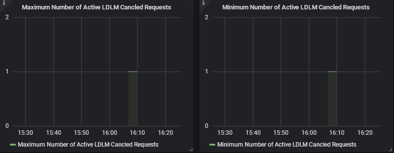 Number of Active LDLM Callback Requests