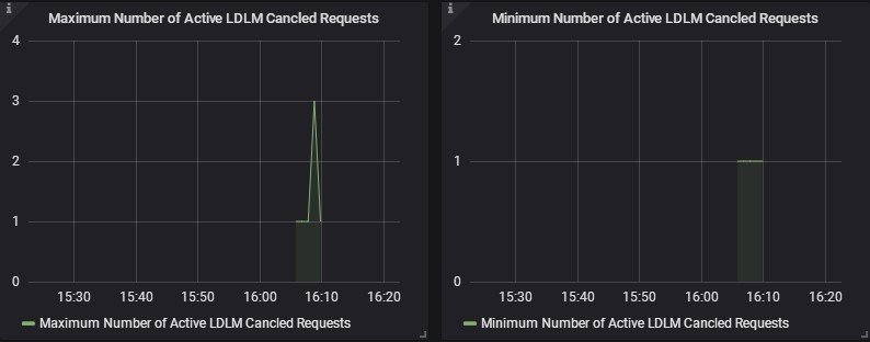 Number of Active LDLM Cancled Requests