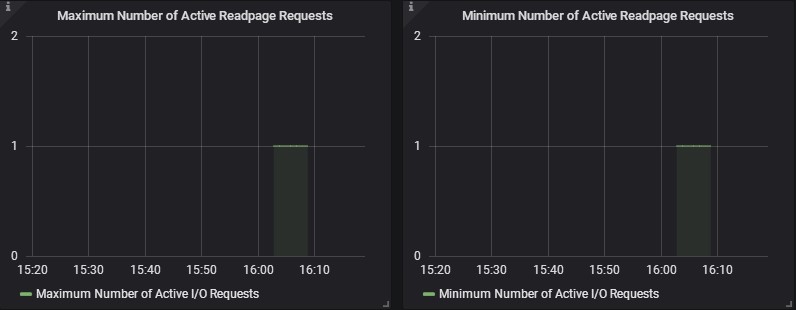 Number of Active Readpage Requests