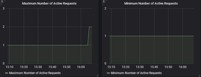 Number of Active Requests Panel of Server Statistics Dashboard