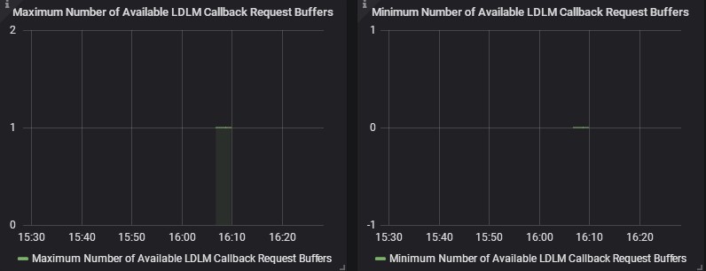 Number of Available LDLM Callback Requests Buffers