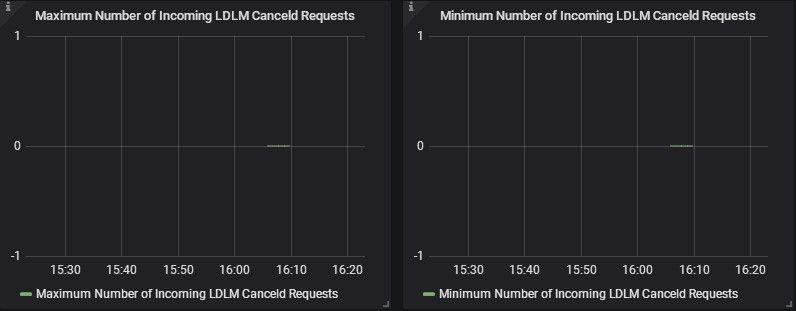 Number of Incoming LDLM Cancled Requests