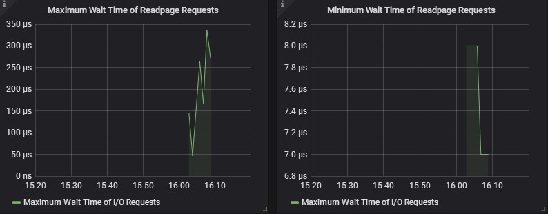 Wait Time Of Readpage Requests