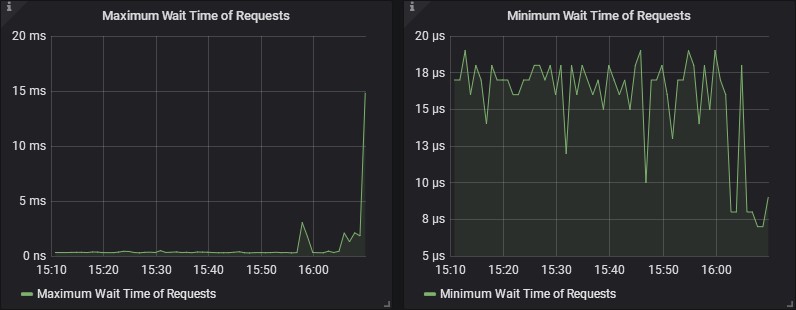 Wait Time of Requests panel 