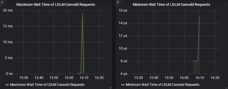 Wait Timt of LDLM Canceld Requests