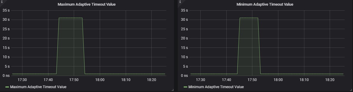 Adaptive Time value