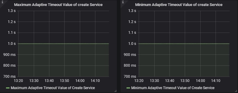 Adaptive Time Value of Create Service