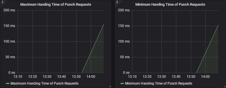 Handing Time Of Punch Requests