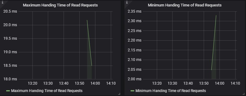 Handing Time Of Read Requests