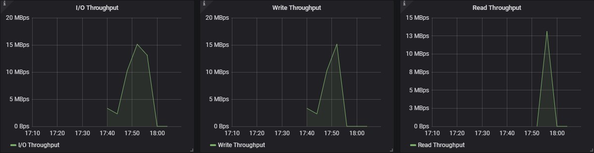 I/O throughput