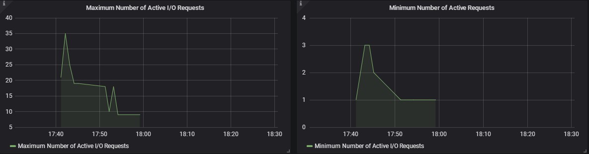 Number Of Active I/O Request