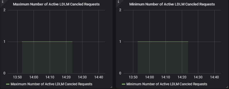 Number of Active LDLM canceld Requests