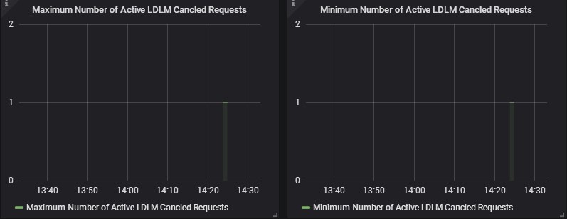 Server Statistics Dashboard panel Disk: Disk Usage