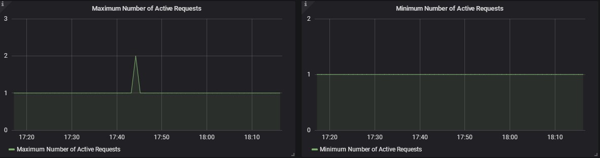 Number of Active Requests