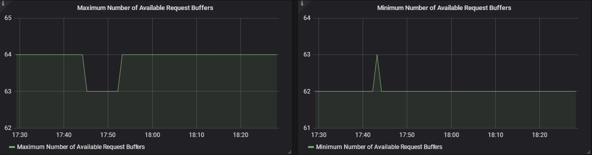 Number Of Available Request Buffers