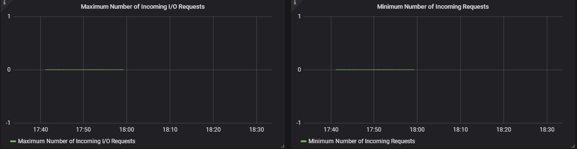 Number Of Incoming I/O Request