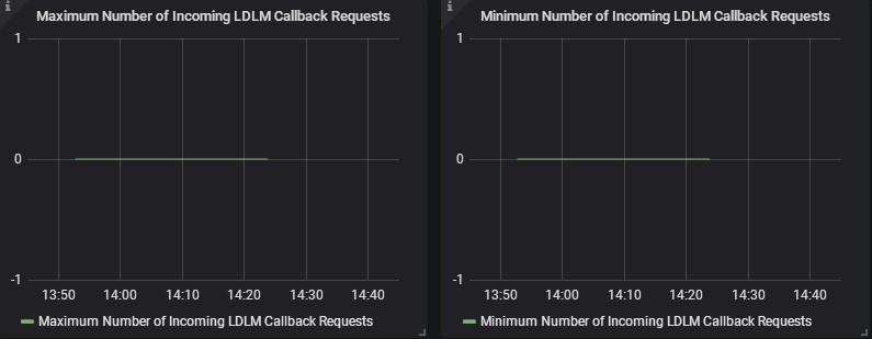 Number of Incoming LDLM canceld Requests