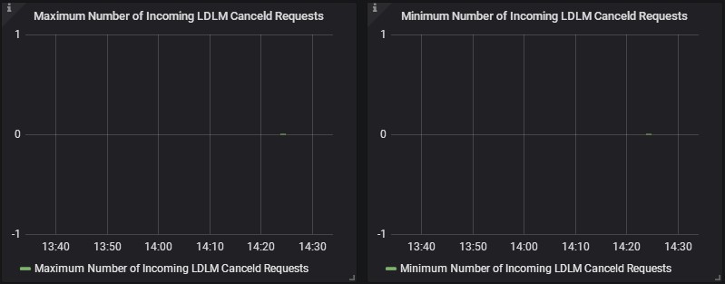 Number of Incoming LDLM Cancled Requests