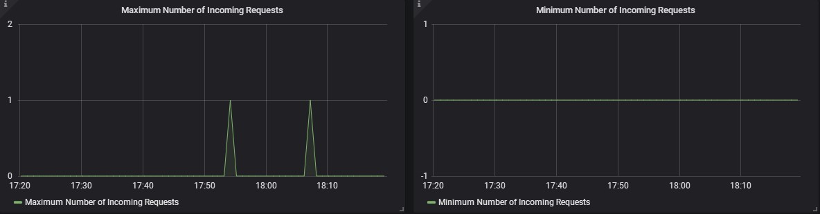 Number of Incoming Requests