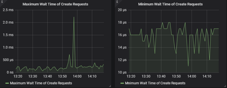 Wait Time of Create Requests