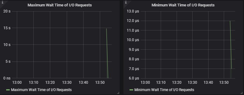 Wait time of I/O Request