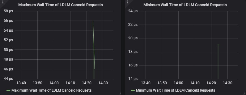 Wait TIme of LDLM canceld Requests