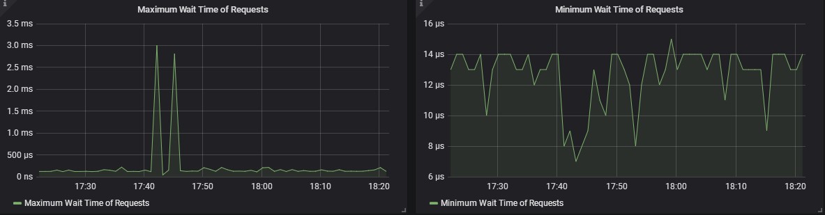 Wait Time of Requests