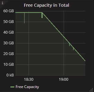 Free Capacity in Total Panel of Lustre Statistics Dashboard