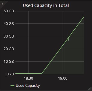 Lustre Used Capacity in Total Panel of Lustre Statistics Dashboard