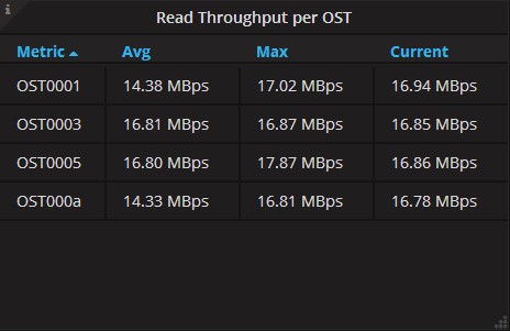 Read Throughput per OST Panel of Server Statistics Dashboard