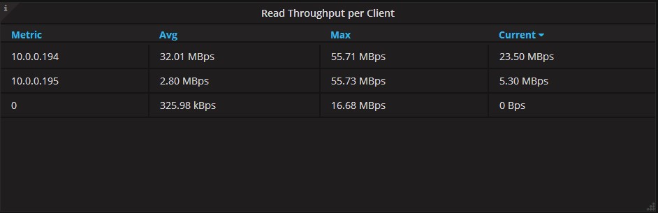 Read Throughput per Client Panel of Server Statistics Dashboard