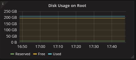 Server Statistics Dashboard panel Disk: Disk Usage