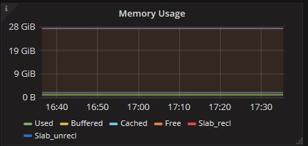 CPU Usage Panel of Server Statistics Dashboard