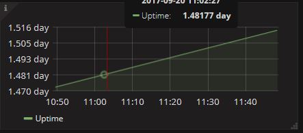 Server Statistics Dashboard panel Uptime: Uptime