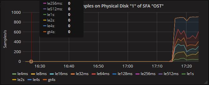 Write Latency Samples Panel of SFA Physical Disk Dashboard