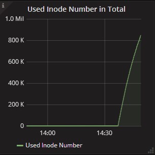 Free Inode Number Panel of Server Statistics Dashboard