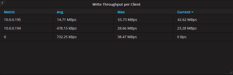 Write Throughput per Client Panel of Server Statistics Dashboard