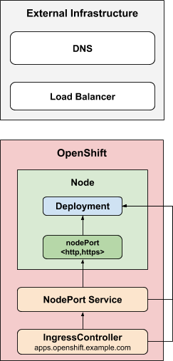 Image of NodePortService
