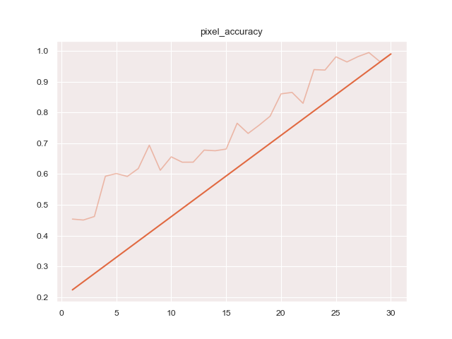 pixel accuracy