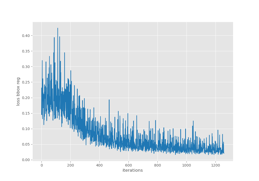 Box regression loss