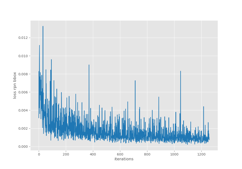 RPN bounding box loss