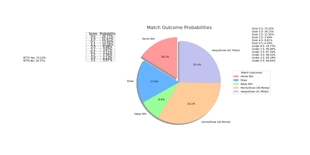 Probabilité d'un match de football