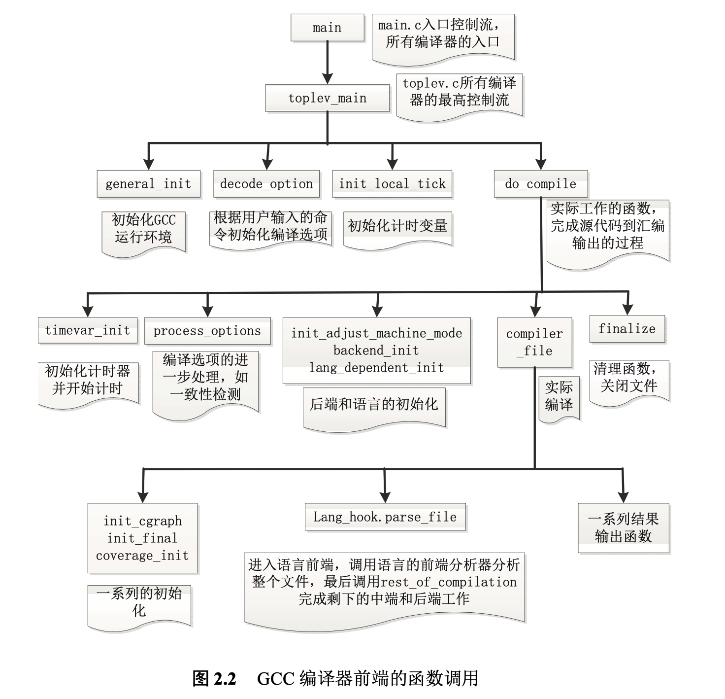 GCC-2