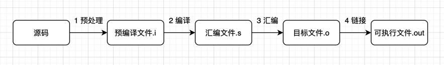 从源码到可执行文件