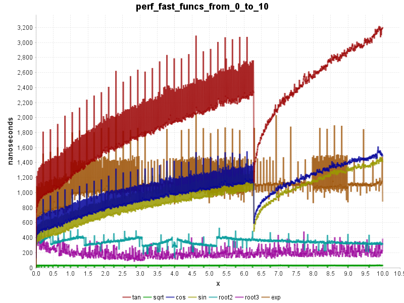 sqrt(), root(), exp(), sin(), cos() 0 to 10