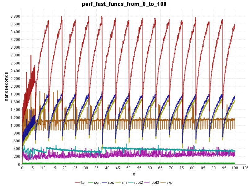 sqrt(), root(), exp(), sin(), cos() 0 to 100