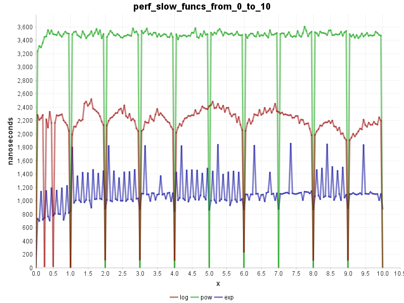 exp(), log(), pow() 0 to 10