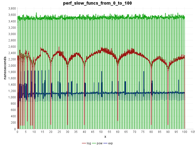 exp(), log(), pow() 0 to 100