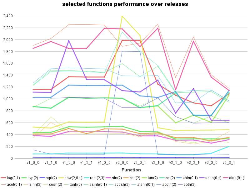 Selected functions performance over releases