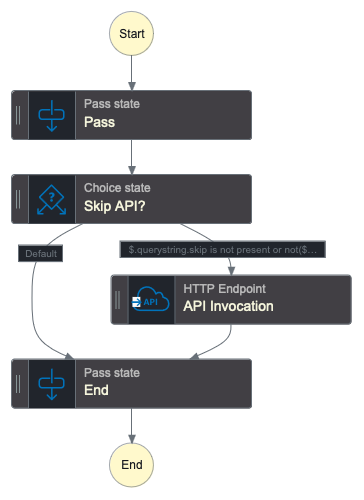 Step Function design include a Pass State, a "Skip API" Choice State and an HTTP Endpoint API Invocation